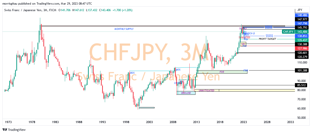 Chart or CHFJPY