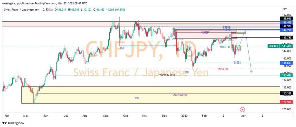CHART ON CHF JPY DAILY