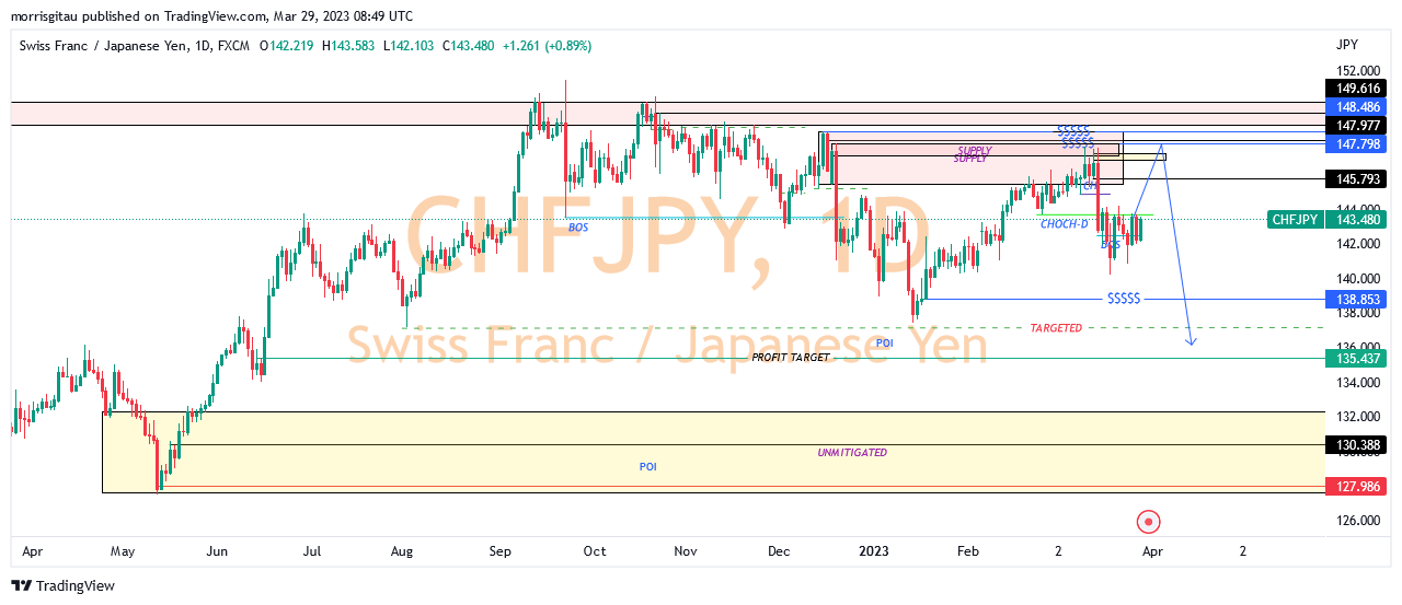 SWISS FRANC VS JAPANESE YEN (CHFJPY)