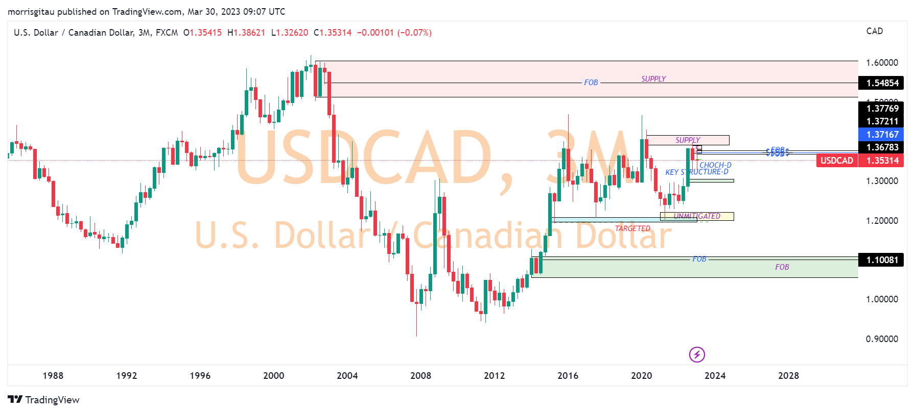 USDCAD 3 MONTHS