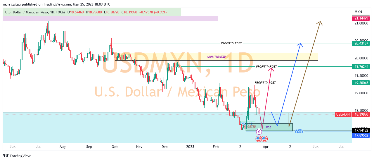 US DOLLAR MEXICAN PESO FORECAST