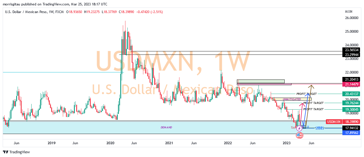 USDMXN WEEKLY