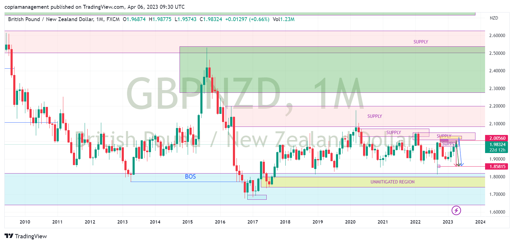 GBPNZD MONTHLY CHART