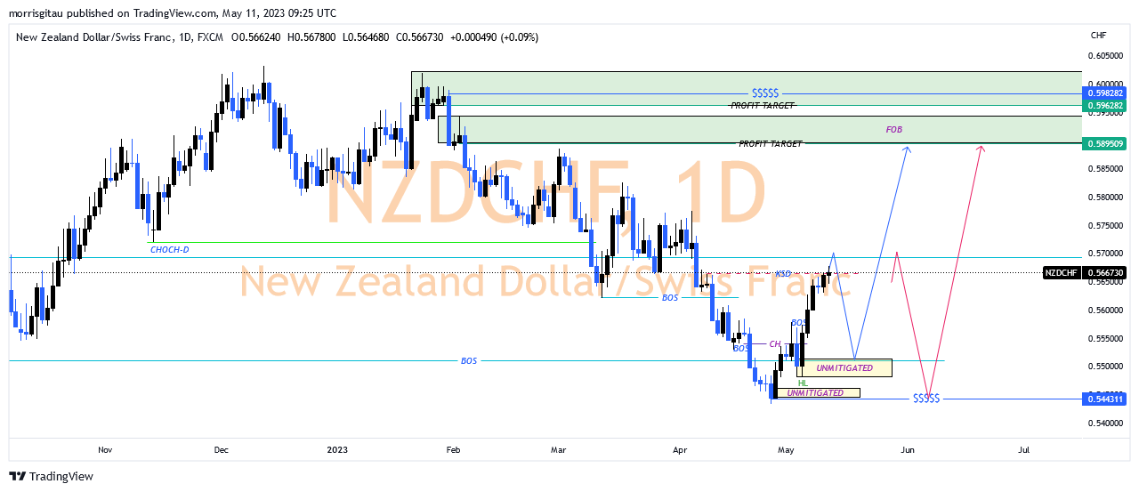 NZDCHF  FORECAST