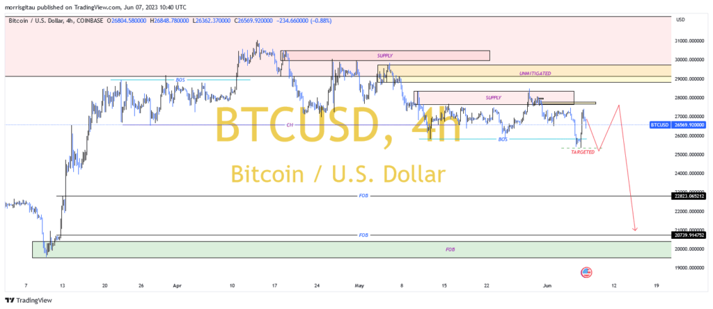 BTCUSD 4HR