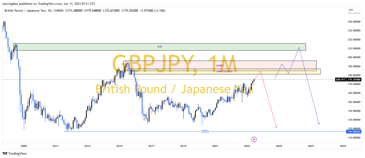 GBPJPY MONTHLY
