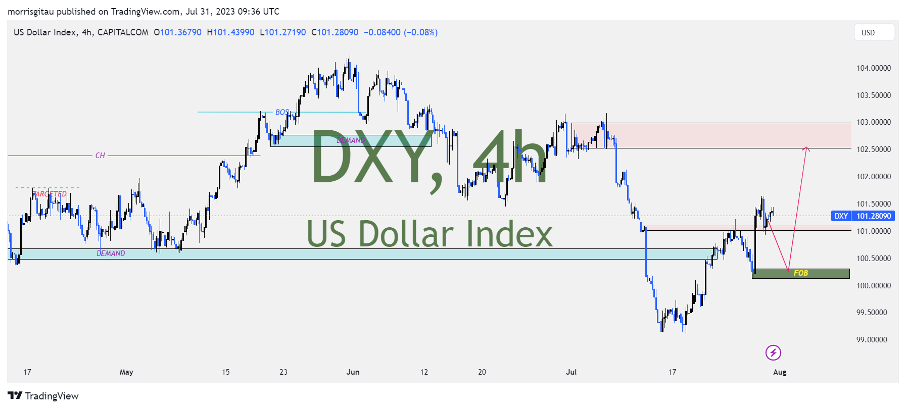 DXY CHART