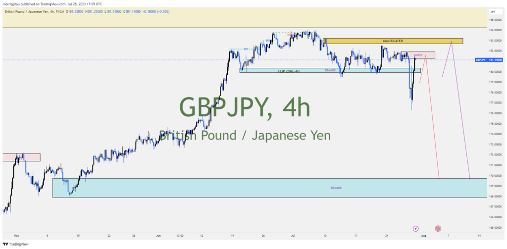 GBPJPY 4HR CHART