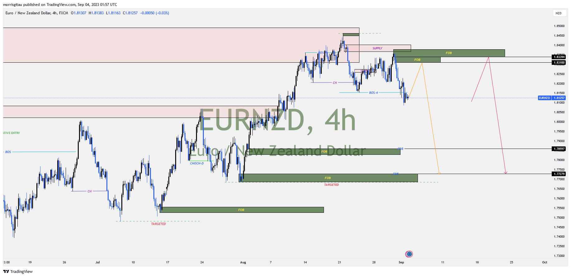 EURNZD SHORT SET UP