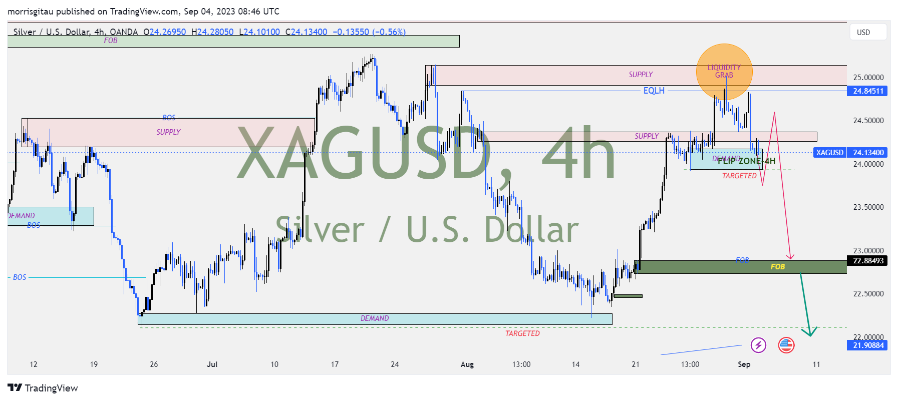 FOREX WATCHLIST, WEEK 36, 2023
