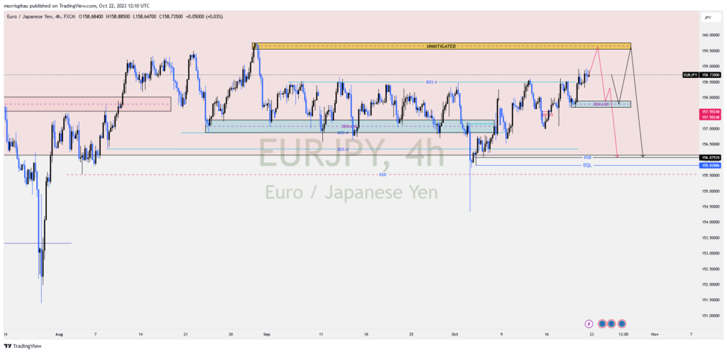 EURJPY CHART