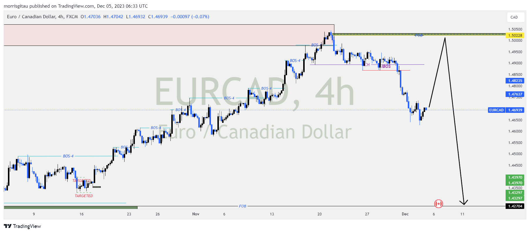 EURCAD CHART