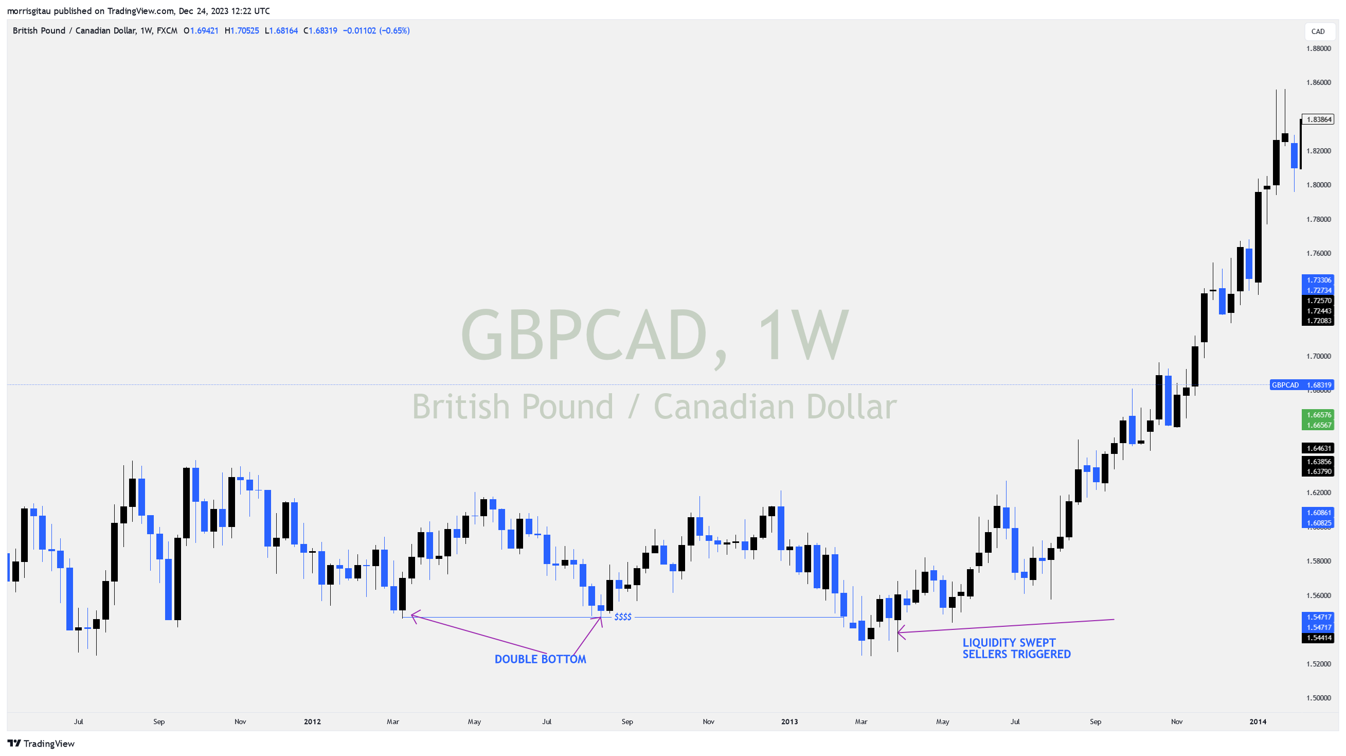 GBPCAD DOUBLE BOTTOM
