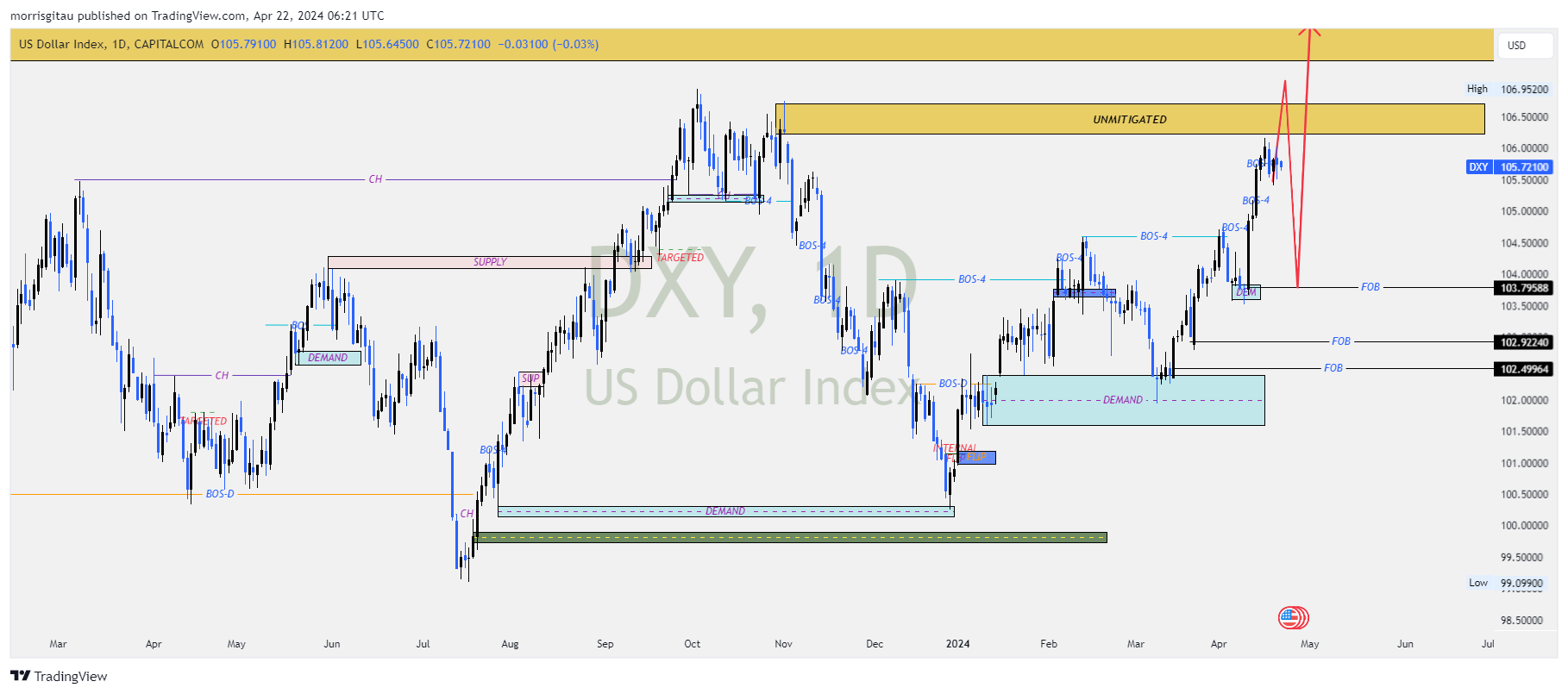 DOLLAR INDEX CHART