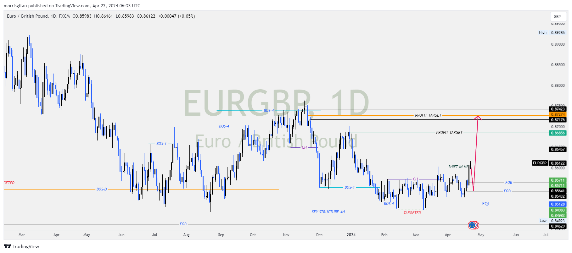 EURGBP CHART