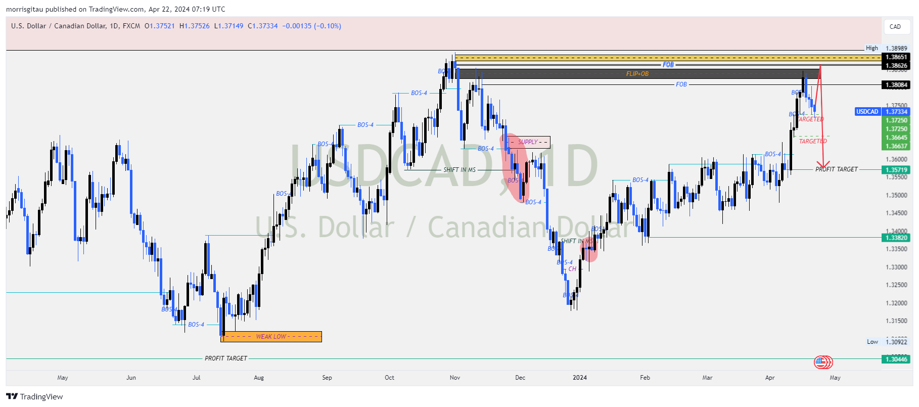 USDCAD CHART