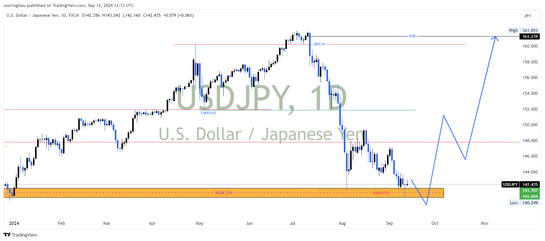 Yen VS US Dollar; Trade with caution